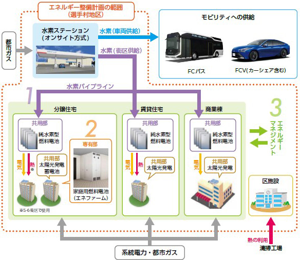 選手村地区エネルギー事業の取組（画像）