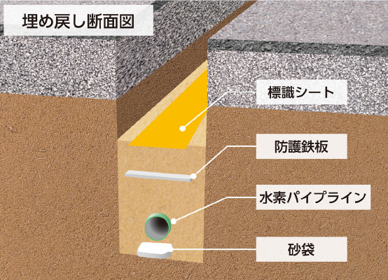 水素パイプライン埋め戻し断面図イメージ（画像）