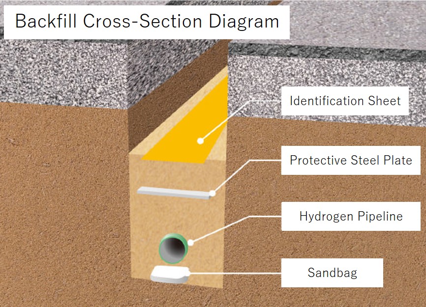 Hydrogen Pipeline Backfilling Cross-Section Image (Image)